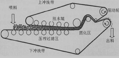 带式压滤机结构图