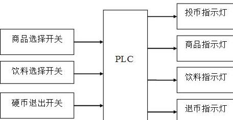 自动销售机总体方框