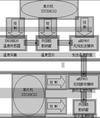 单片机的温度检测与无线传输系统框图