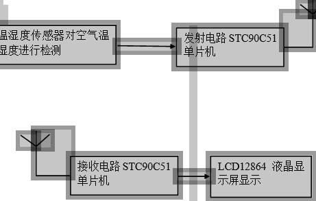 仓库温湿度监测系统总体框图