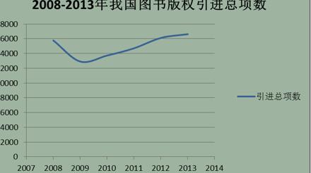 我国图书版权引进总项数折线图