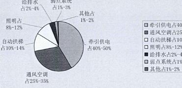 城轨交通系统用电负荷统计分布图