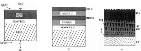 热障涂层结构