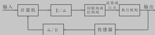 比例或伺服阀式控制系统