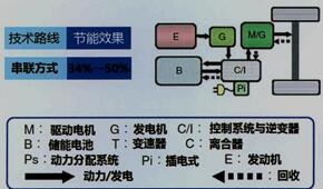 串联式混合动力汽车（SHEV）的结构