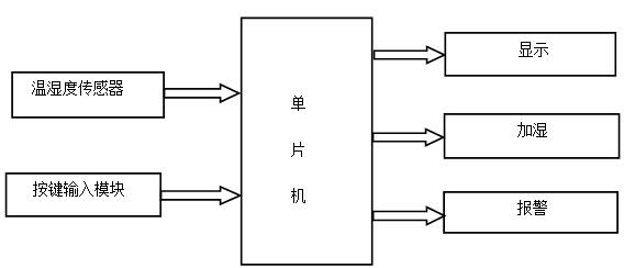 智能加湿器设计整体框图