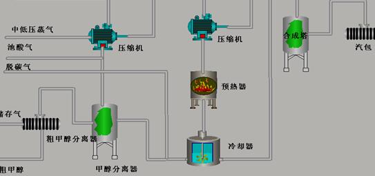 甲醇生产工艺流程图