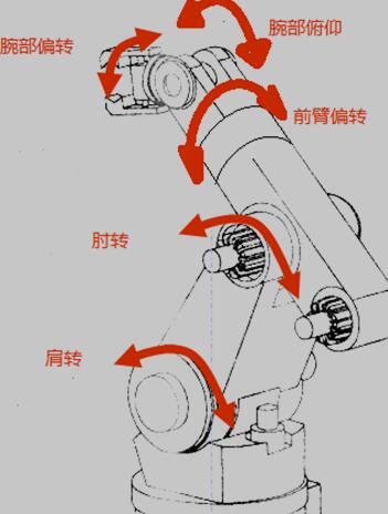 机器人的动作