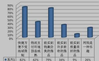 用户进行网络购物分析