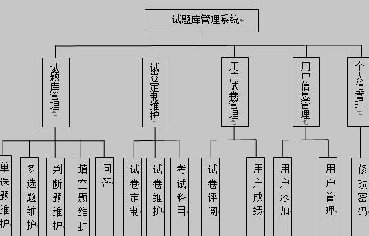 试题库管理系统功能模块图