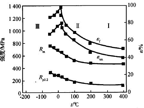 TWIP（Fe-25Mn-3Si-3Al）的力学性能指标[12]