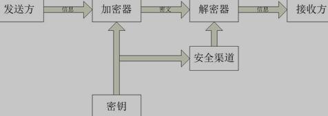 对称加密技术