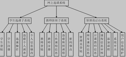 网上选课系统整体功能图