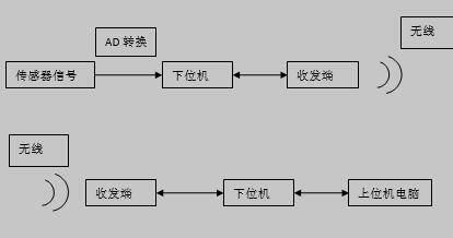 NRF24L01+的无线数据采集交互系统