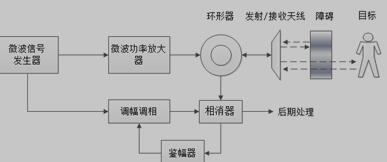 强杂波对消系统的原理示意图