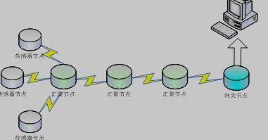 图书馆环境监控系统网络结构架构图