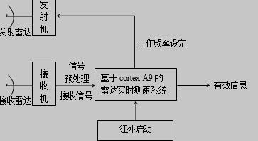 多普勒雷达系统的工作原理图