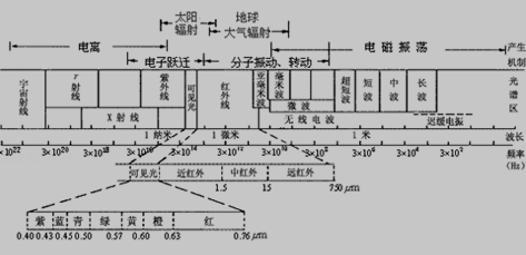 电磁波谱