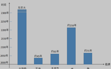 世界能源可使用时间