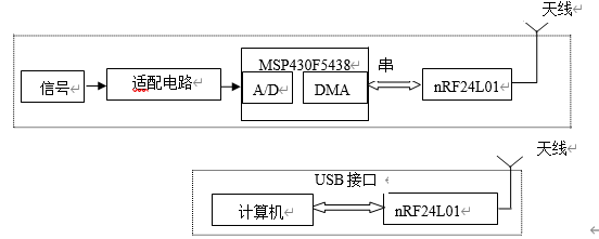 2.4GHz无线通信模块设计系统框图