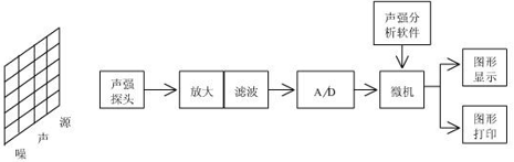 声强测量法识别噪声源