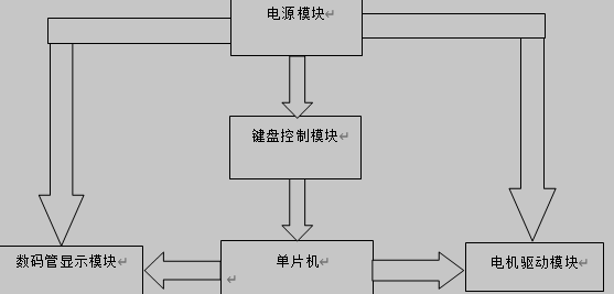 单片机AT89C52的控制步进电机总体设计框图