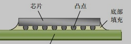 倒装芯片的结构示意图