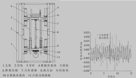 试验台架示意图和悬架动挠度响应图